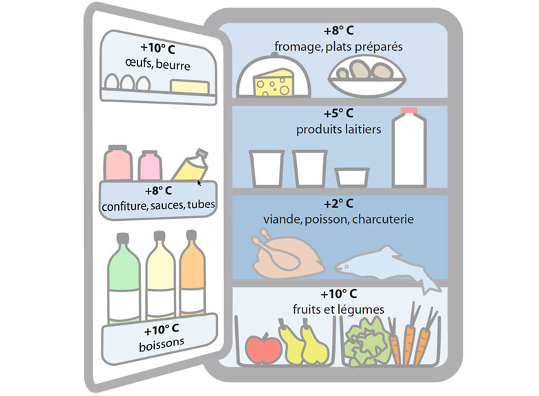 Les différentes zones du réfrigérateur - PagesJaunes
